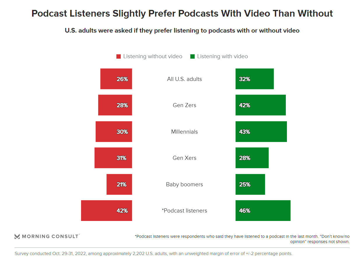 Les consommateurs de podcasts préfèrent avec la vidéo que sans