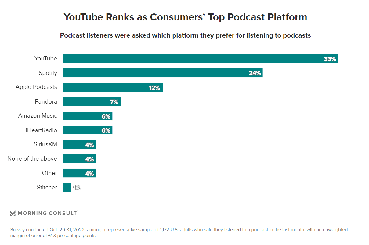 YouTube est la plateforme préférée pour consommer des podcasts