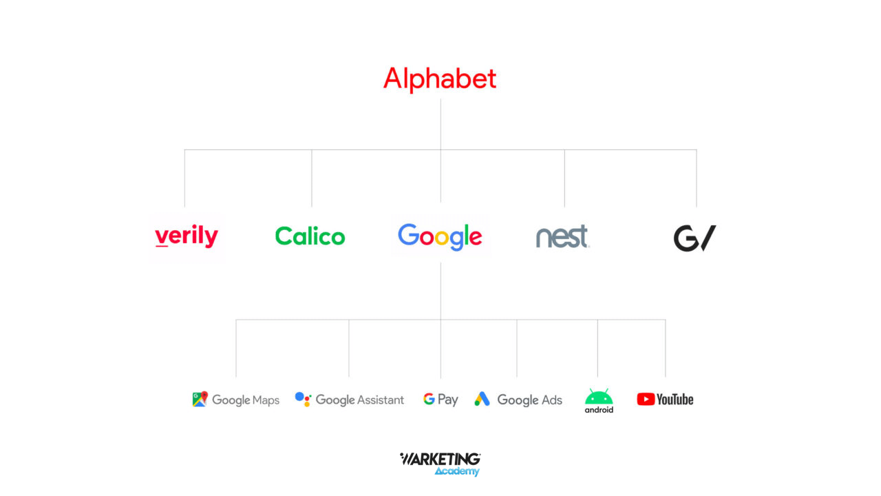 Architecture de marque de Google / Alphabet